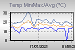 Temp Min/Max Graph Thumbnail