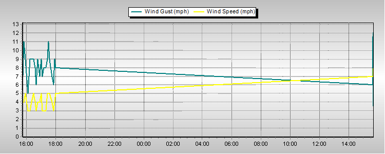 Weather Graphs Weather Graphs