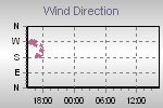 Wind Direction Thumbnail