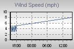 Wind Graph Thumbnail